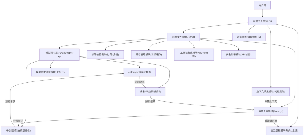 Claude Code 泄露源码架构全景解析（附架构图）