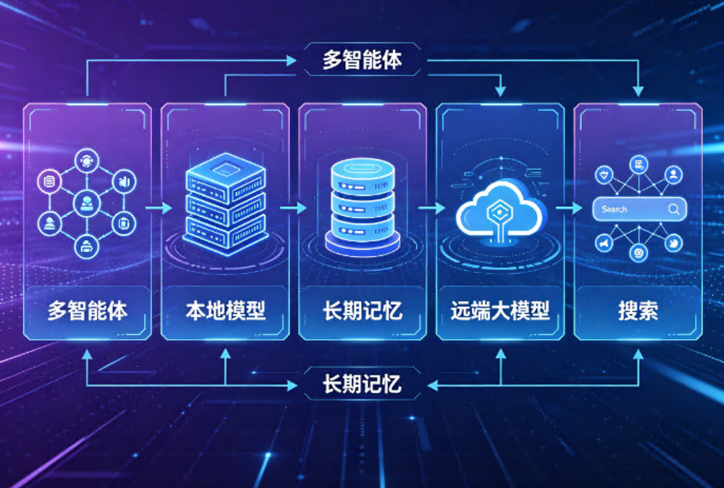 下一代 AI 架构：本地模型 + 长期记忆，破解代码维护 Token 爆炸与质量滑坡