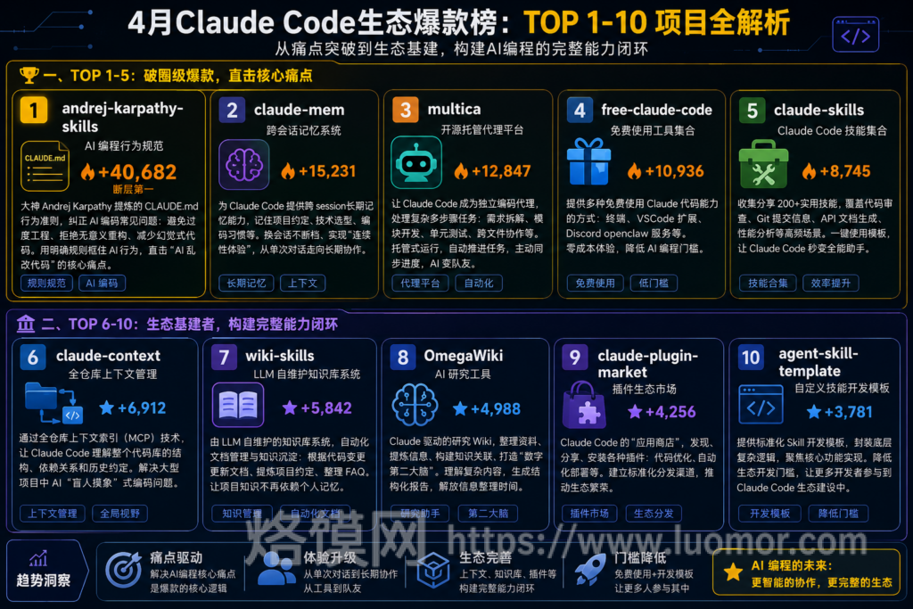 2026 年 4 月 GitHub 热榜：Claude Code 生态大爆发，这 10 个项目正在重塑 AI 编程体验