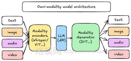 vLLM-Omni 部署 uset 全模态模型完整实战指南 vLLM-Omni 部署 uset 全模态模型完整实战指南