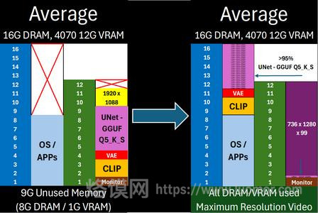 告别爆显存!ComfyUI-MultiGPU v2 全解析:DisTorch2 分布式显存扩容神器 告别爆显存!ComfyUI-MultiGPU v2 全解析:DisTorch2 分布式显存扩容神器